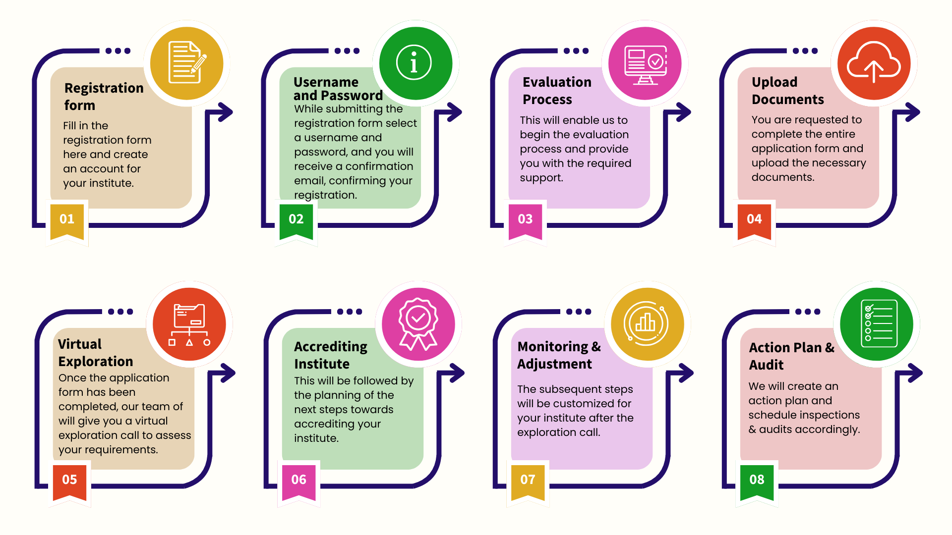 IEAC Process